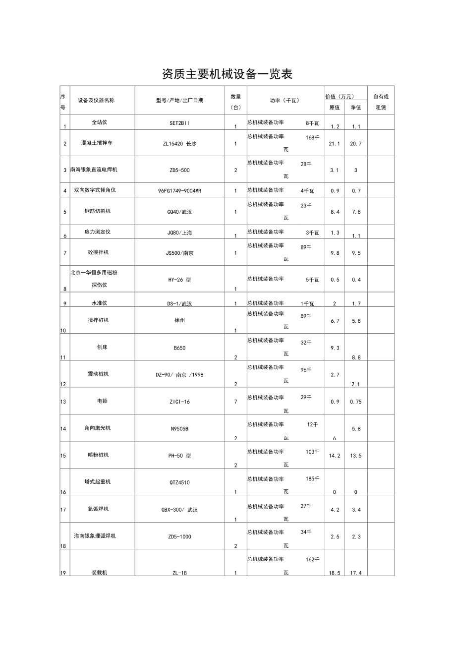 企业自有主要机械设备一览表及机械设备租赁管理指南
